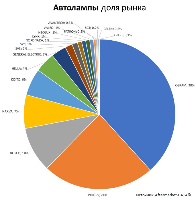 Aftermarket DATA Структура рынка автозапчастей 2019–2020. Доля рынка - Автолампы. Аналитика на omsk.win-sto.ru