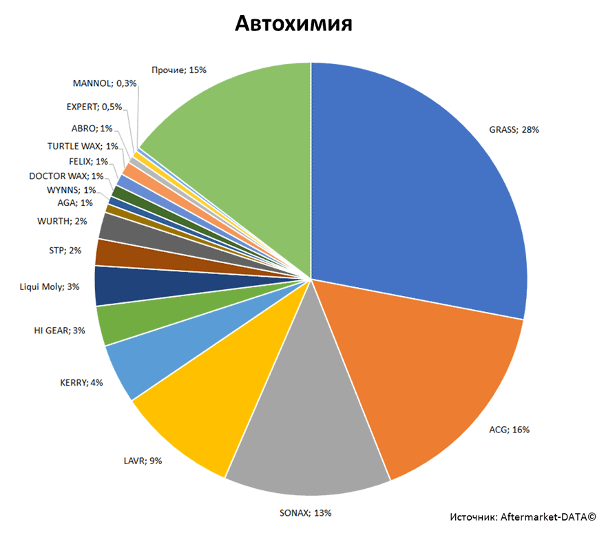 Aftermarket DATA Структура рынка автозапчастей 2019–2020. Доля рынка - Автохимия. Аналитика на omsk.win-sto.ru