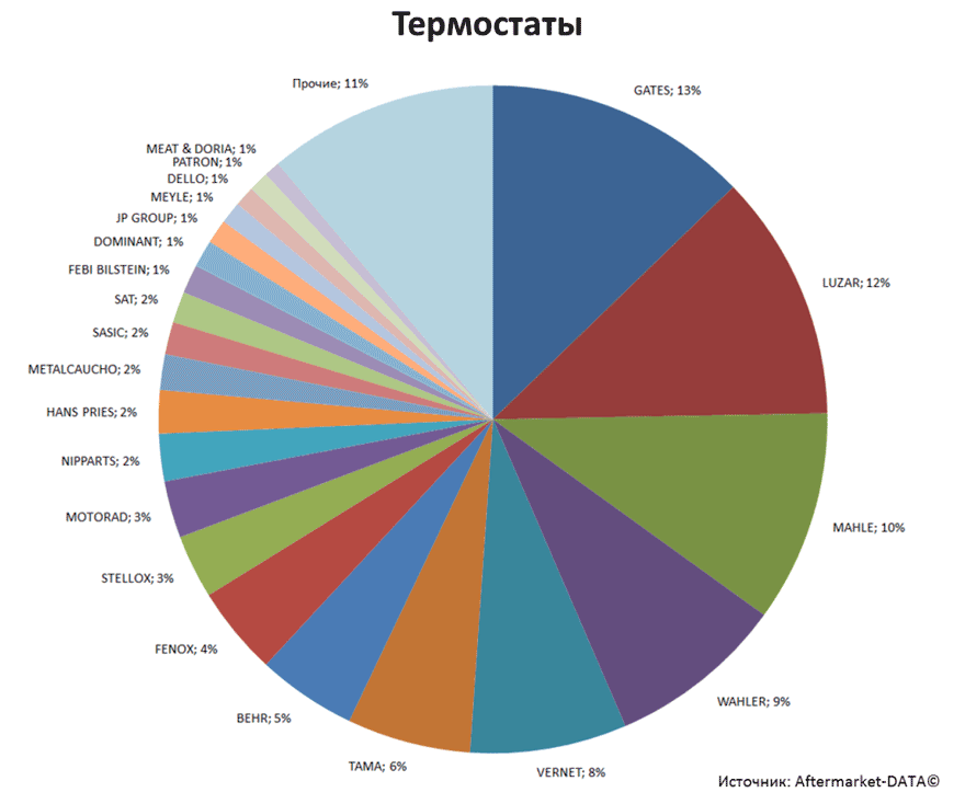 Aftermarket DATA Структура рынка автозапчастей 2019–2020. Доля рынка - Термостаты. Аналитика на omsk.win-sto.ru
