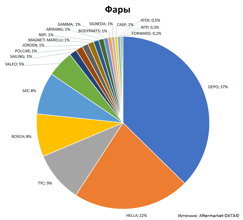 Aftermarket DATA Структура рынка автозапчастей 2019–2020. Доля рынка - Фары. Аналитика на omsk.win-sto.ru