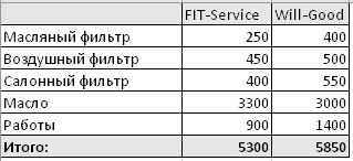 Сравнить стоимость ремонта FitService  и ВилГуд на omsk.win-sto.ru