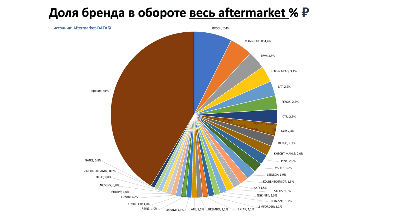 Доли брендов в общем обороте Aftermarket РУБ. Аналитика на omsk.win-sto.ru