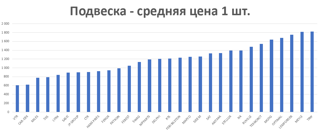 Подвеска - средняя цена 1 шт. руб. Аналитика на omsk.win-sto.ru