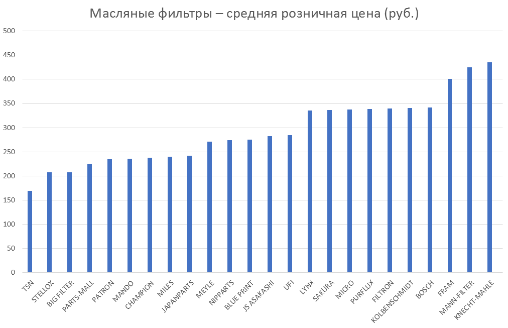 Масляные фильтры – средняя розничная цена. Аналитика на omsk.win-sto.ru