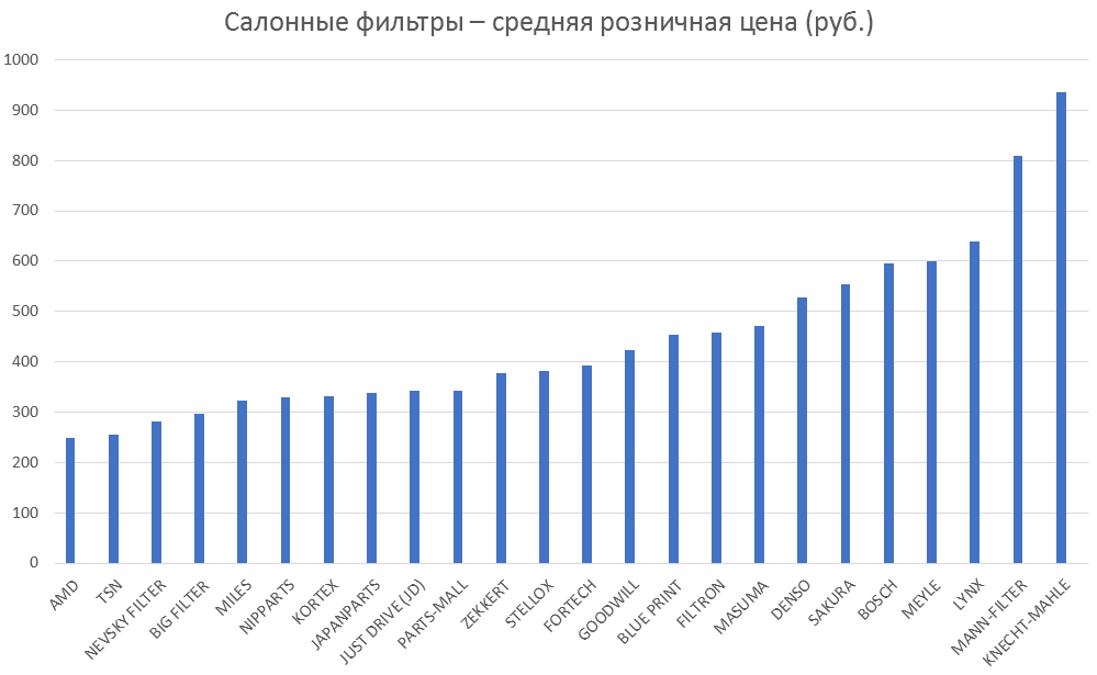 Салонные фильтры – средняя розничная цена. Аналитика на omsk.win-sto.ru