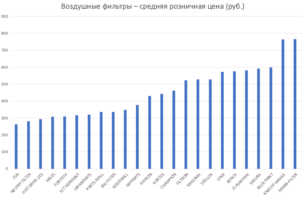 Воздушные фильтры – средняя розничная цена. Аналитика на omsk.win-sto.ru
