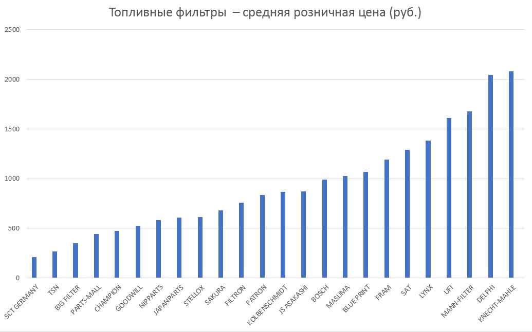 Топливные фильтры – средняя розничная цена. Аналитика на omsk.win-sto.ru