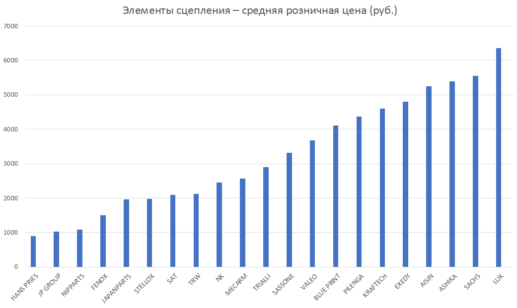 Элементы сцепления – средняя розничная цена. Аналитика на omsk.win-sto.ru