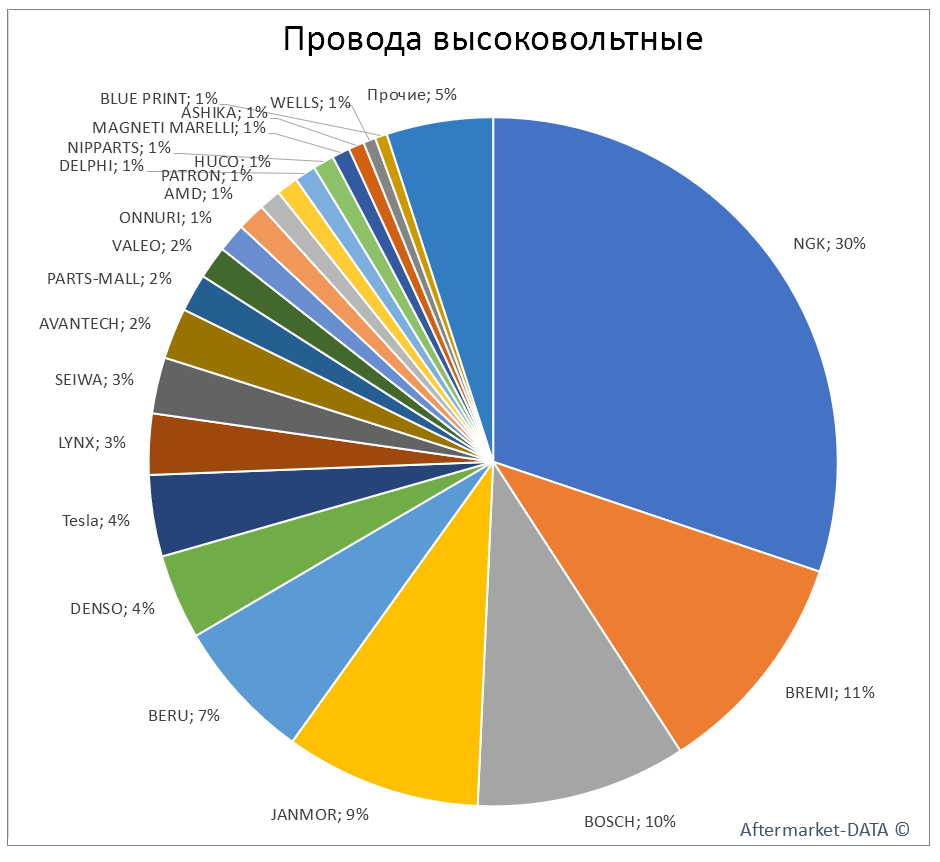 Провода высоковольтные. Аналитика на omsk.win-sto.ru