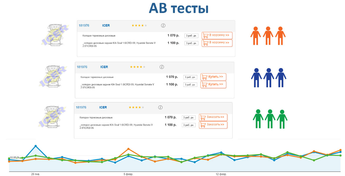 AB тесты Продвижение автосервиса в интернет в Омске