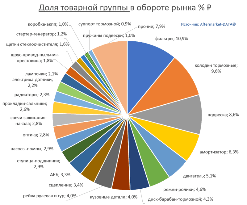 Структура Aftermarket август 2021. Доля товарной группы в обороте рынка % РУБ.  Аналитика на omsk.win-sto.ru