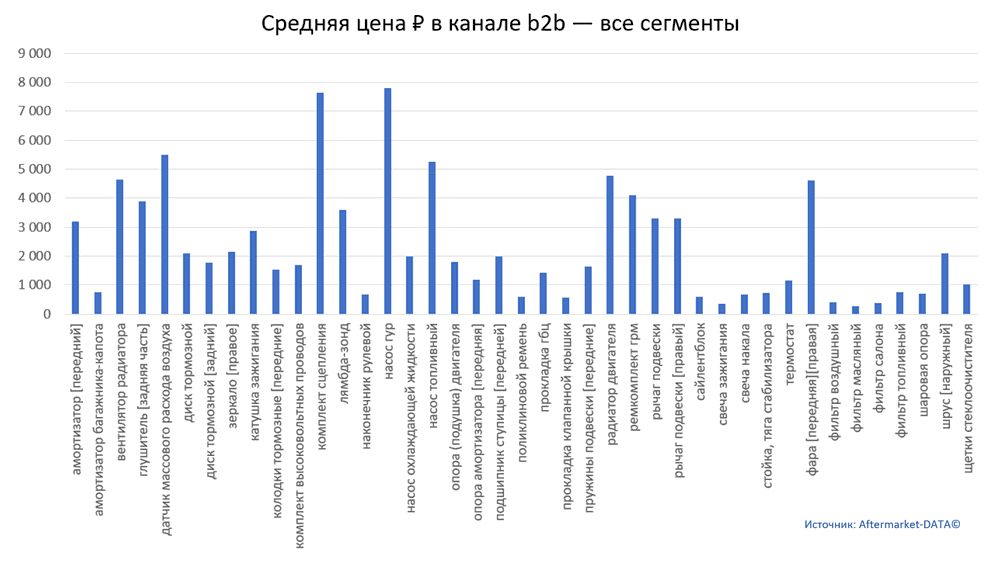 Структура Aftermarket август 2021. Средняя цена в канале b2b - все сегменты.  Аналитика на omsk.win-sto.ru