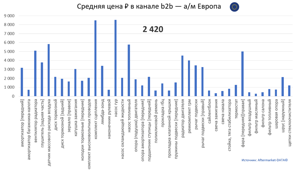 Структура Aftermarket август 2021. Средняя цена в канале b2b - Европа.  Аналитика на omsk.win-sto.ru