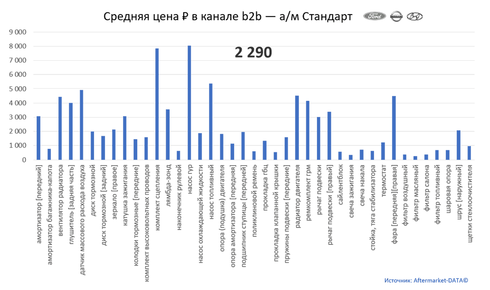 Структура Aftermarket август 2021. Средняя цена в канале b2b - Стандарт.  Аналитика на omsk.win-sto.ru