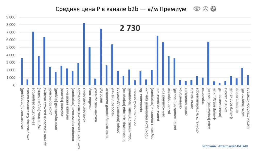 Структура Aftermarket август 2021. Средняя цена в канале b2b - Премиум.  Аналитика на omsk.win-sto.ru