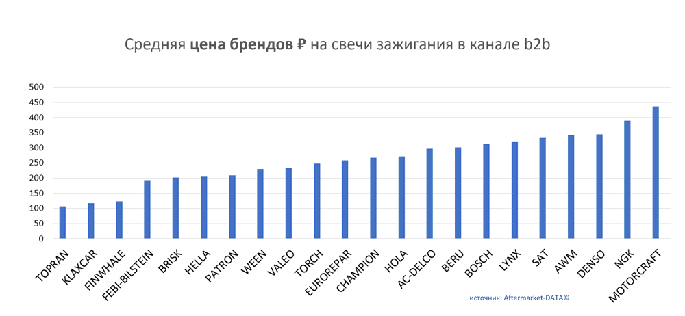 Средняя цена брендов на свечи зажигания в канале b2b.  Аналитика на omsk.win-sto.ru