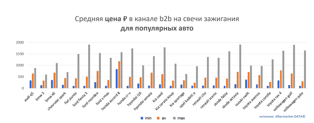 Средняя цена на свечи зажигания в канале b2b для популярных авто.  Аналитика на omsk.win-sto.ru