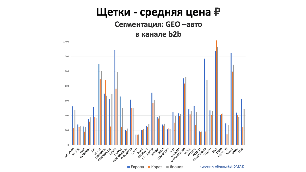 Щетки - средняя цена, руб. Аналитика на omsk.win-sto.ru