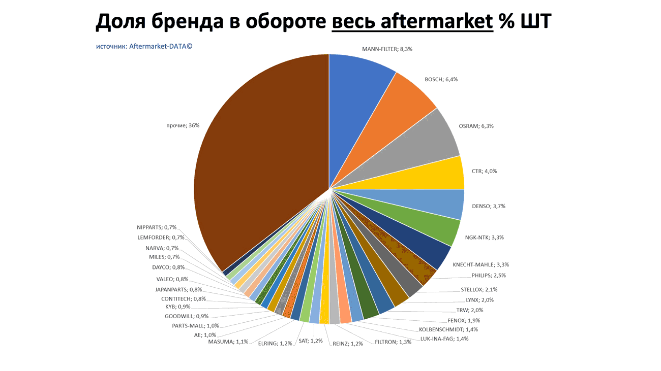Доли брендов в общем обороте Aftermarket ШТ. Аналитика на omsk.win-sto.ru
