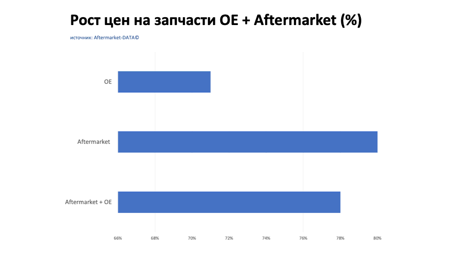 Рост цен на запчасти Aftermarket / OE. Аналитика на omsk.win-sto.ru