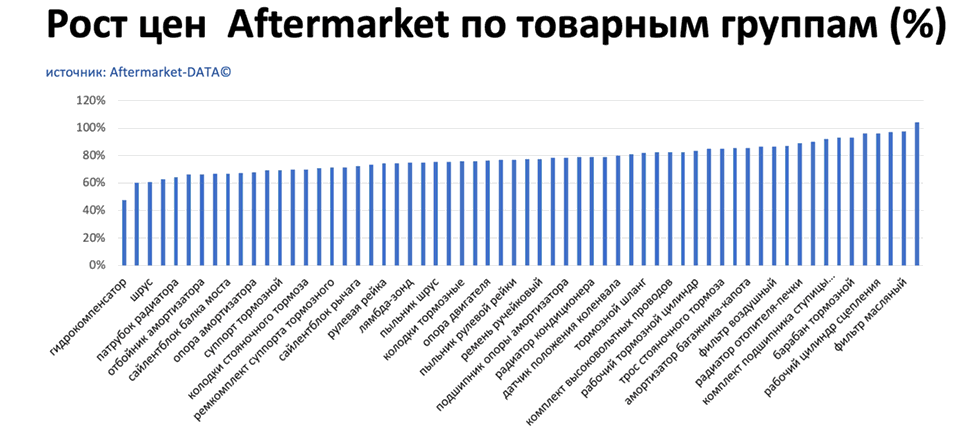Рост цен на запчасти Aftermarket по основным товарным группам. Аналитика на omsk.win-sto.ru