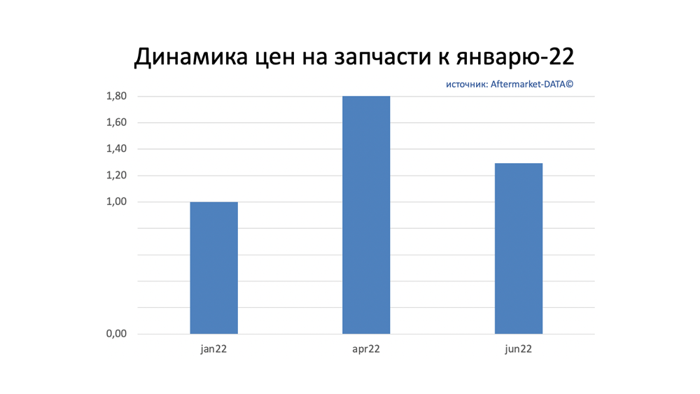 Динамика цен на запчасти июнь 2022. Аналитика на omsk.win-sto.ru