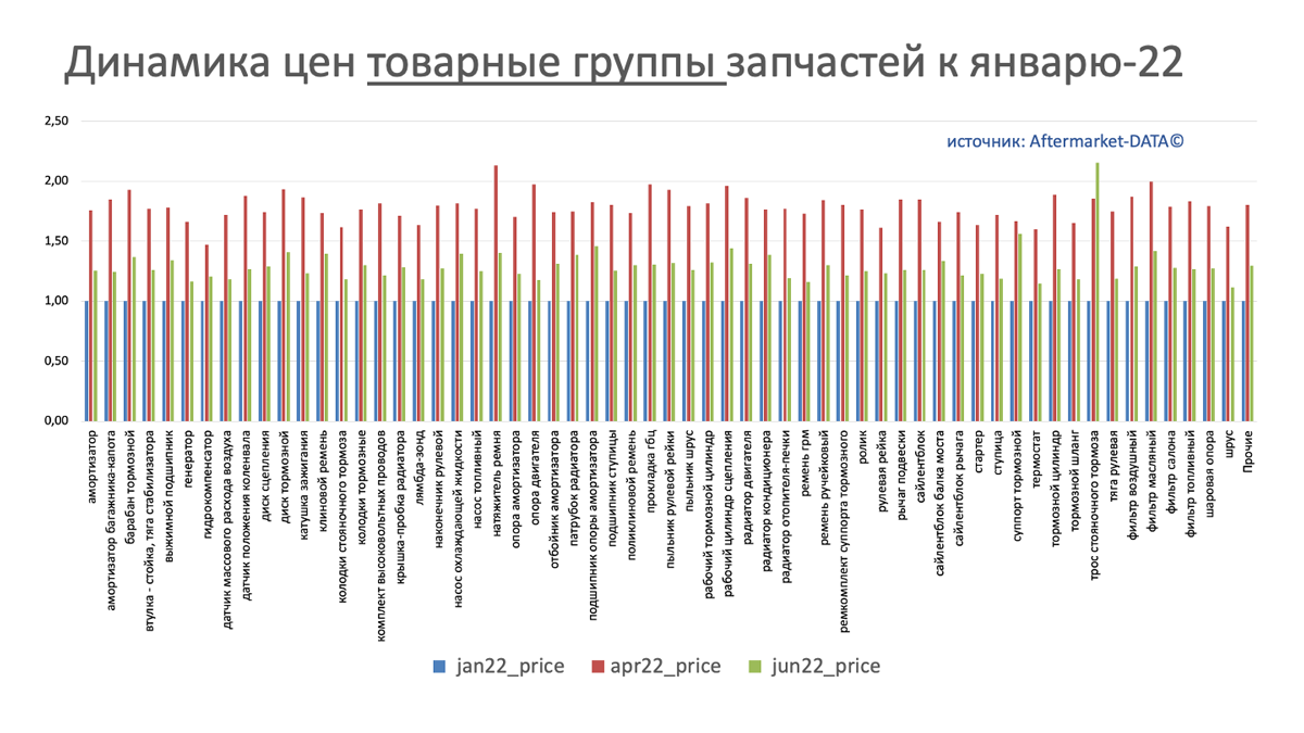 Динамика цен на запчасти в разрезе товарных групп июнь 2022. Аналитика на omsk.win-sto.ru
