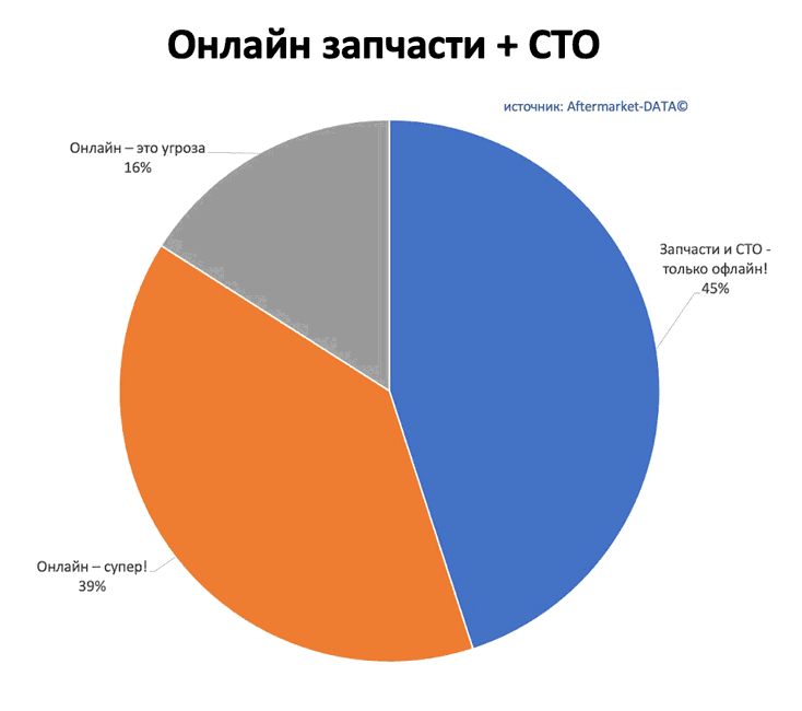 Исследование рынка Aftermarket 2022. Аналитика на omsk.win-sto.ru