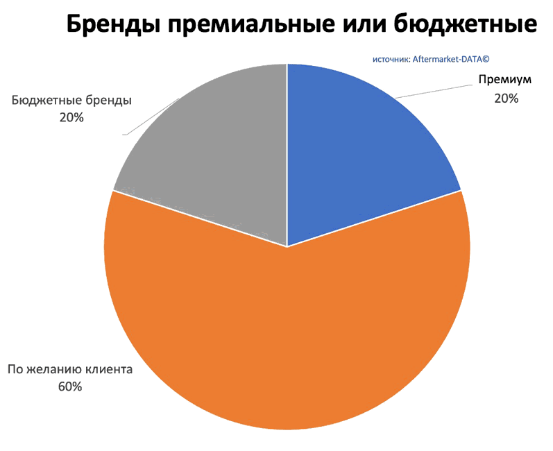 Исследование рынка Aftermarket 2022. Аналитика на omsk.win-sto.ru