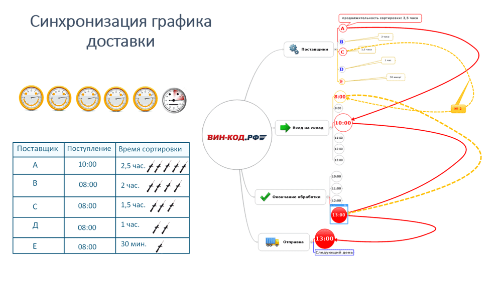 Синхронизация графика оставки в Омске
